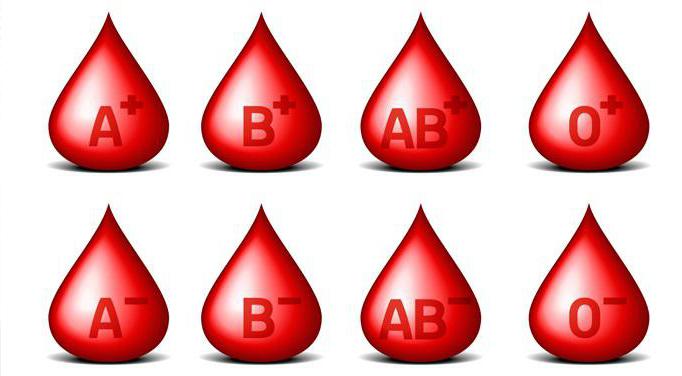 Κανόνες για τον προσδιορισμό του τύπου αίματος σύμφωνα με το σύστημα ΑΒΟ